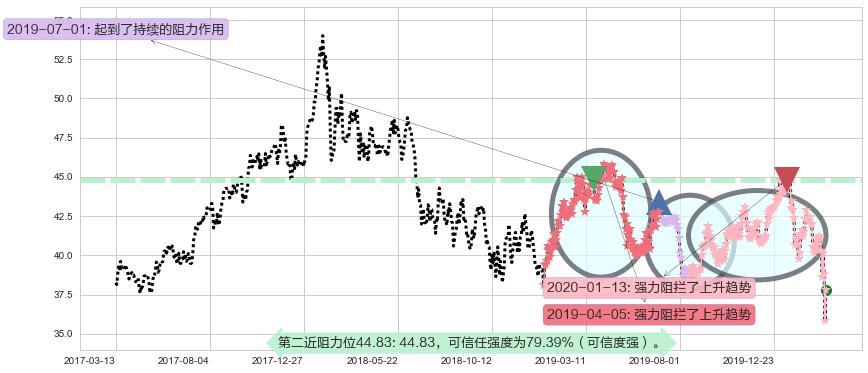 中国港股ETF-iShares阻力支撑位图-阿布量化