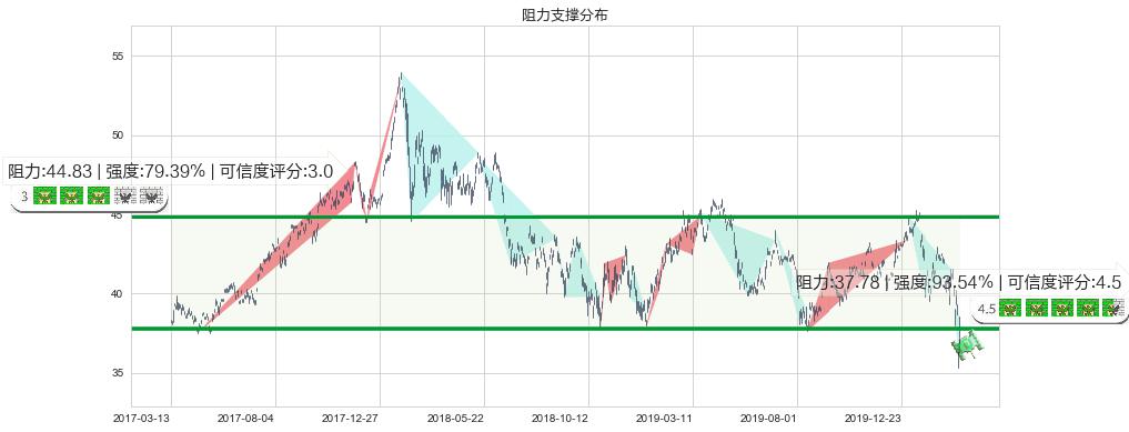 中国港股ETF-iShares(usFXI)阻力支撑位图-阿布量化