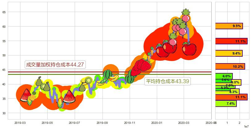 万国数据(usGDS)持仓成本图-阿布量化