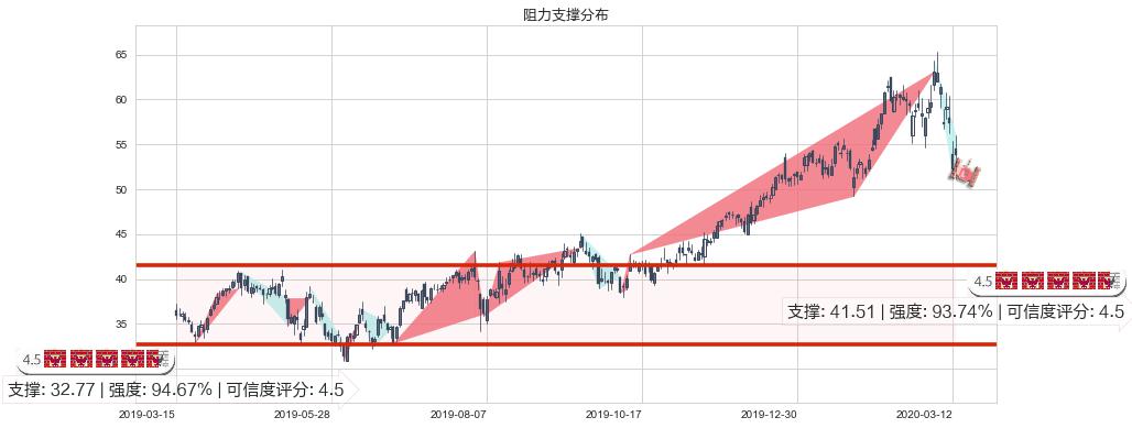 万国数据(usGDS)阻力支撑位图-阿布量化