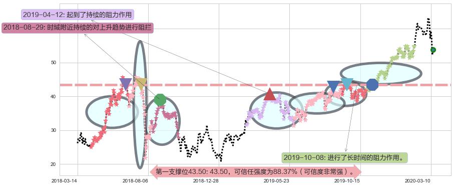 万国数据阻力支撑位图-阿布量化