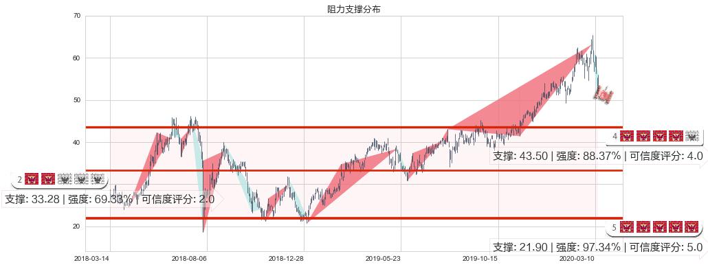 万国数据(usGDS)阻力支撑位图-阿布量化