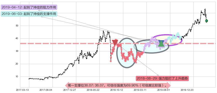 万国数据阻力支撑位图-阿布量化