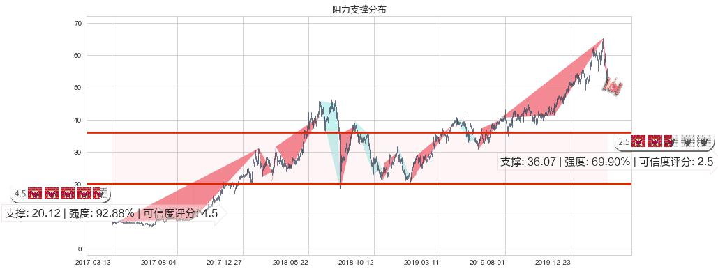 万国数据(usGDS)阻力支撑位图-阿布量化