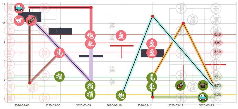 通用电气(usGE)止盈止损位分析