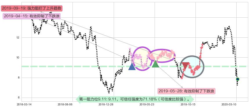 通用电气阻力支撑位图-阿布量化