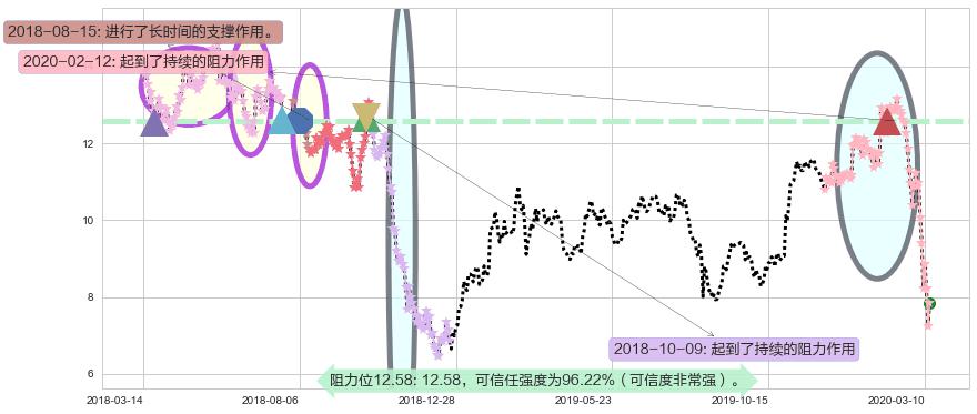 通用电气阻力支撑位图-阿布量化