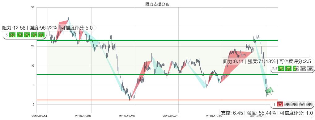 通用电气(usGE)阻力支撑位图-阿布量化