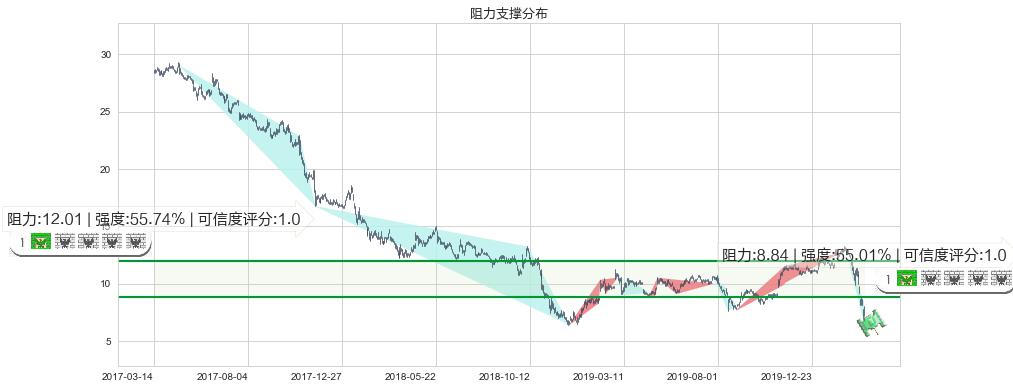 通用电气(usGE)阻力支撑位图-阿布量化