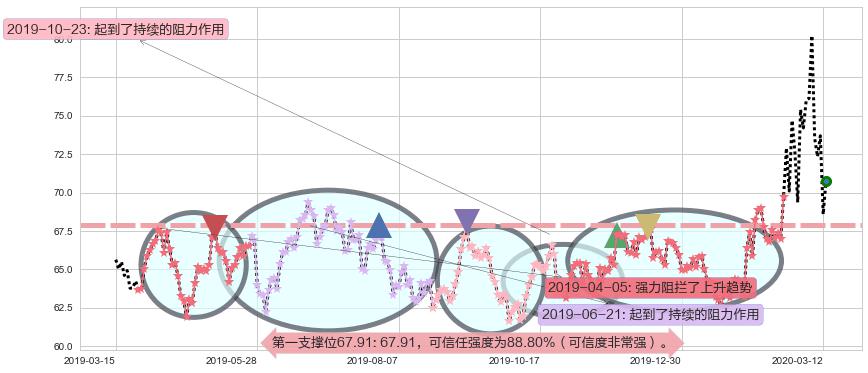 吉利德科学阻力支撑位图-阿布量化