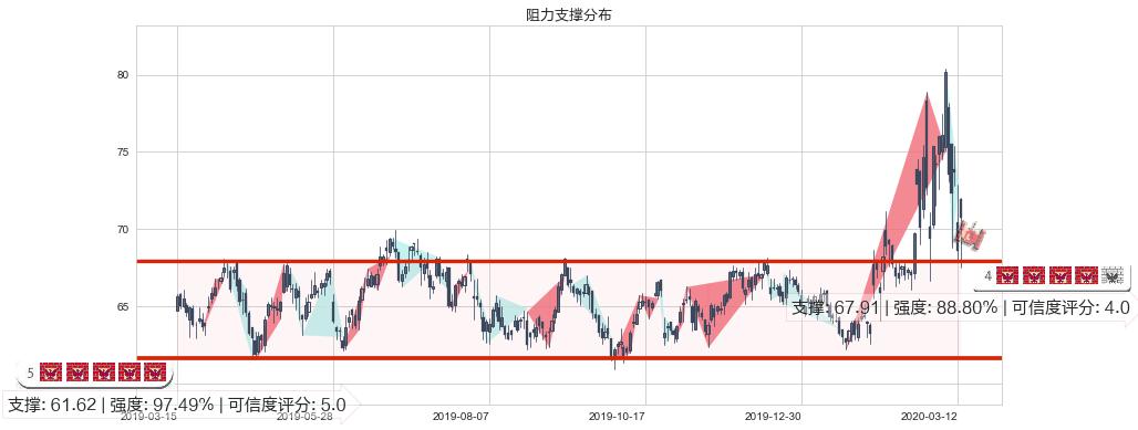 吉利德科学(usGILD)阻力支撑位图-阿布量化