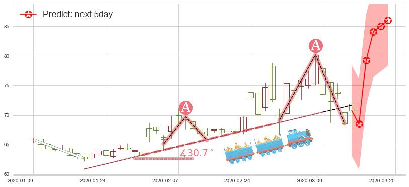 吉利德科学(usGILD)价格预测图-阿布量化