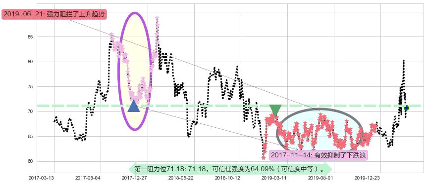 吉利德科学阻力支撑位图-阿布量化