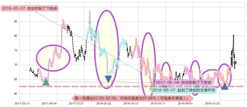 吉利德科学阻力支撑位图-阿布量化