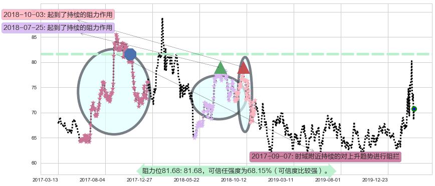 吉利德科学阻力支撑位图-阿布量化