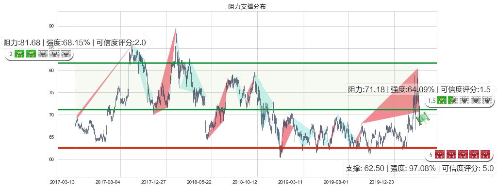 吉利德科学(usGILD)阻力支撑位图-阿布量化