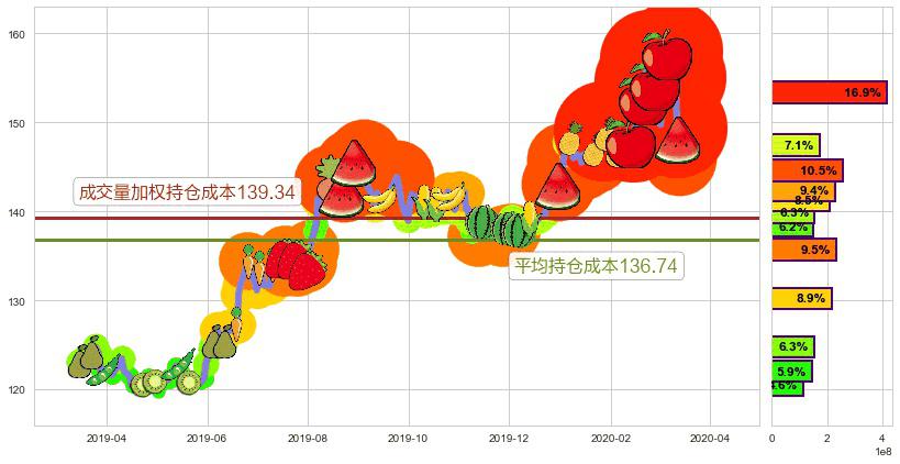 黄金ETF-SPDR(usGLD)持仓成本图-阿布量化