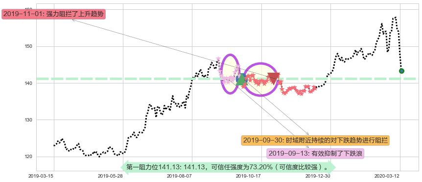 黄金ETF-SPDR阻力支撑位图-阿布量化