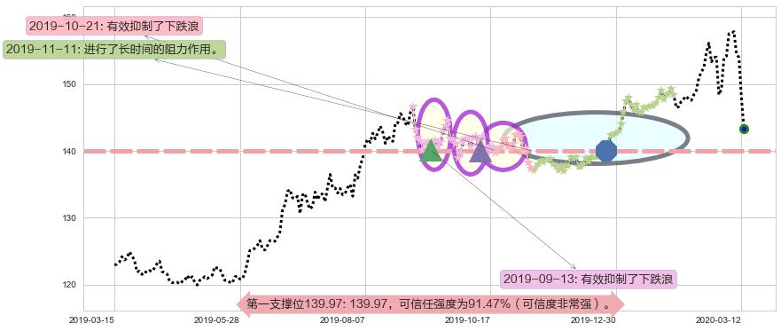 黄金ETF-SPDR阻力支撑位图-阿布量化