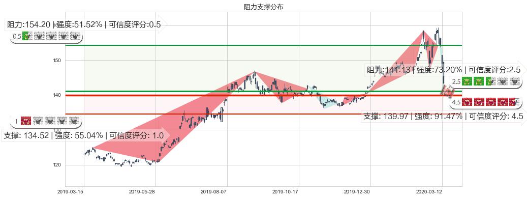 黄金ETF-SPDR(usGLD)阻力支撑位图-阿布量化