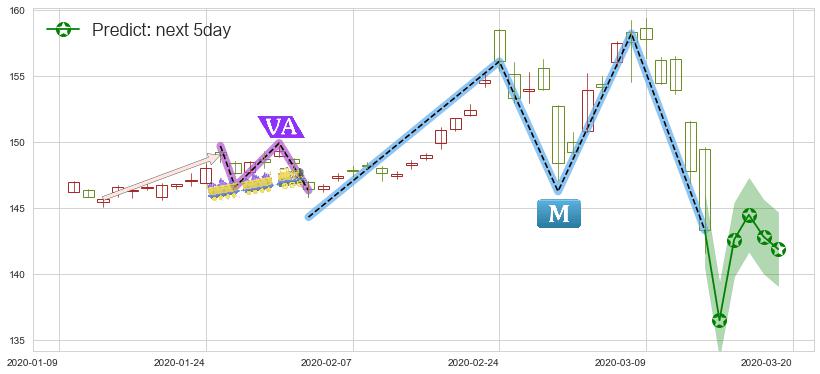 黄金ETF-SPDR(usGLD)价格预测图-阿布量化