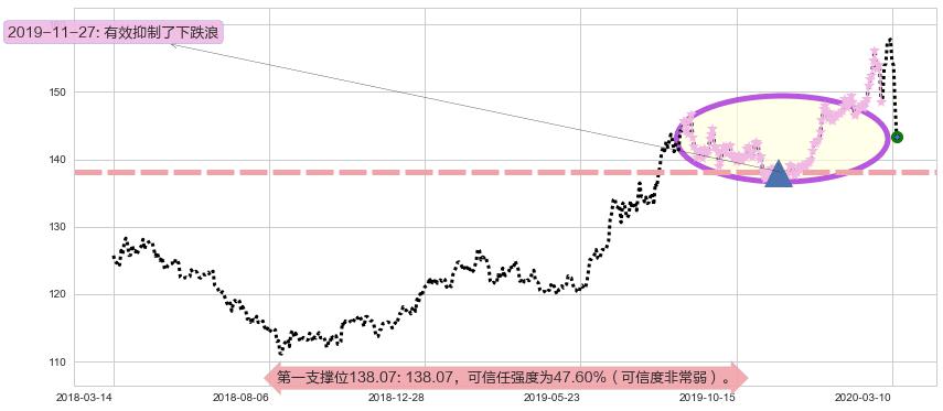 黄金ETF-SPDR阻力支撑位图-阿布量化