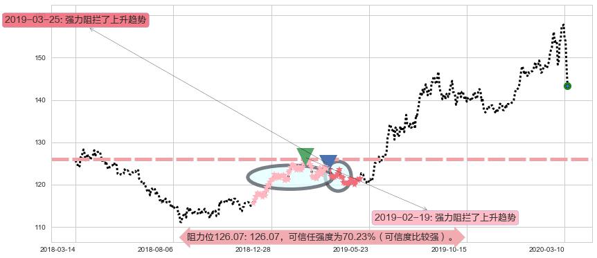黄金ETF-SPDR阻力支撑位图-阿布量化
