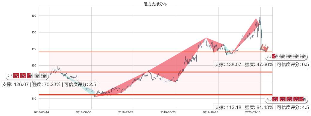 黄金ETF-SPDR(usGLD)阻力支撑位图-阿布量化