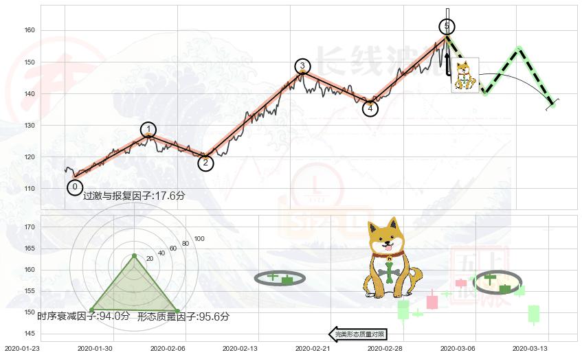 下跌孤独十字星+黄昏之星（夜星）+三空阳线+三只乌鸦+吊颈线（上吊线）+两黑夹一红+阴包阳形态 ➕ 调整浪ABC