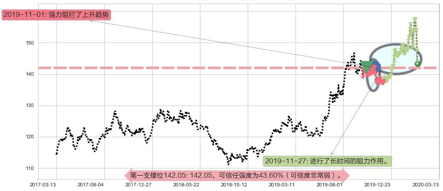 黄金ETF-SPDR阻力支撑位图-阿布量化