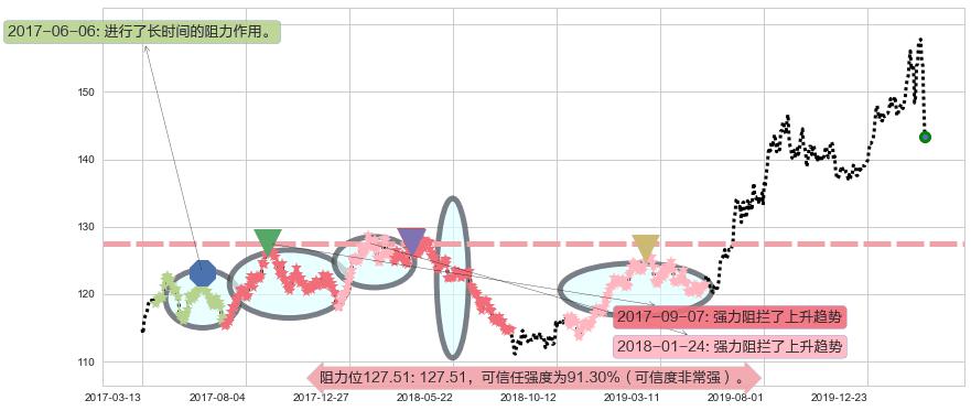 黄金ETF-SPDR阻力支撑位图-阿布量化
