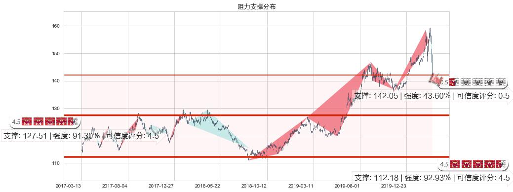 黄金ETF-SPDR(usGLD)阻力支撑位图-阿布量化