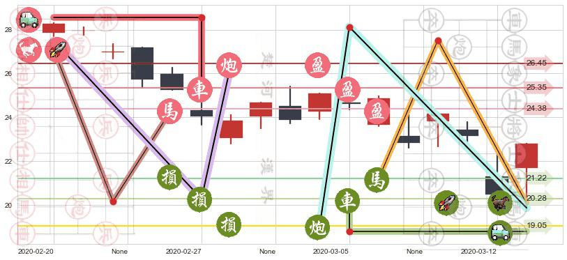 康宁(usGLW)止盈止损位分析