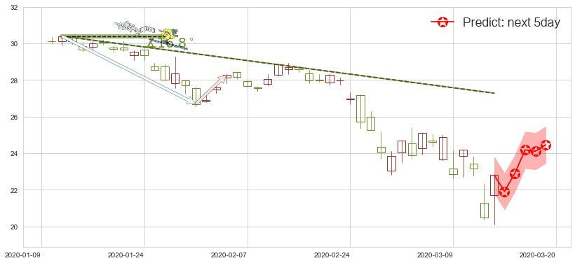 康宁(usGLW)价格预测图-阿布量化