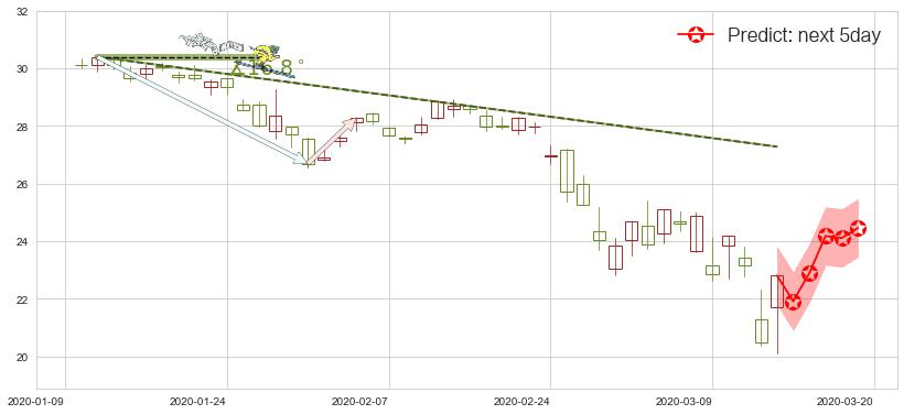 预测康宁(usGLW)价格K线图-阿布量化