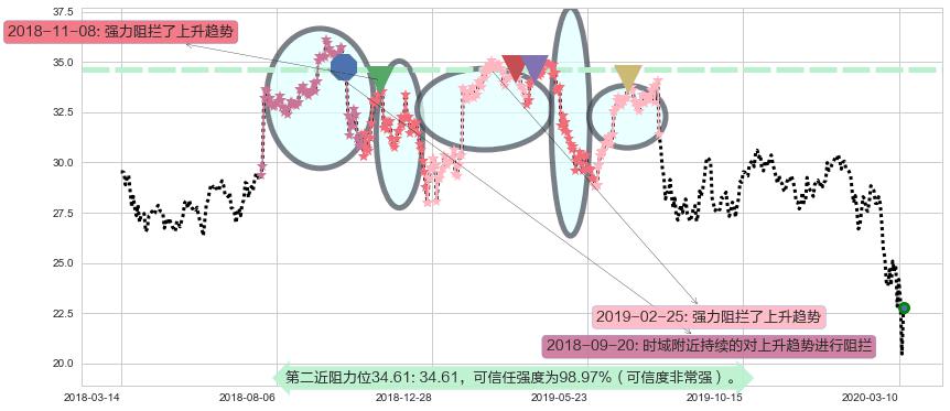 康宁阻力支撑位图-阿布量化