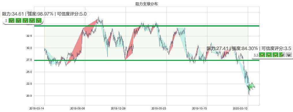 康宁(usGLW)阻力支撑位图-阿布量化