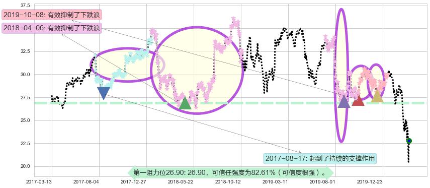 康宁阻力支撑位图-阿布量化