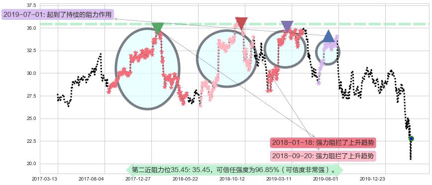 康宁阻力支撑位图-阿布量化