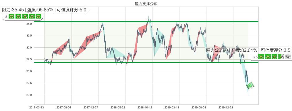 康宁(usGLW)阻力支撑位图-阿布量化
