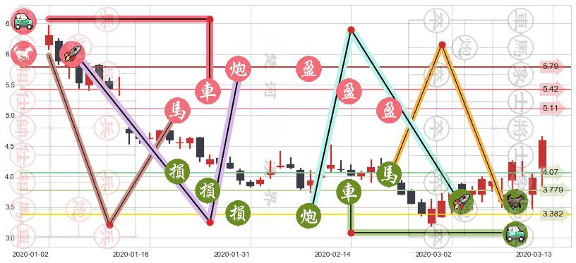 游戏驿站(usGME)止盈止损位分析