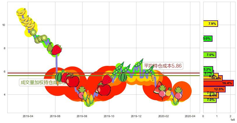 游戏驿站(usGME)持仓成本图-阿布量化