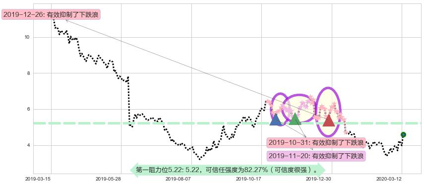 游戏驿站阻力支撑位图-阿布量化