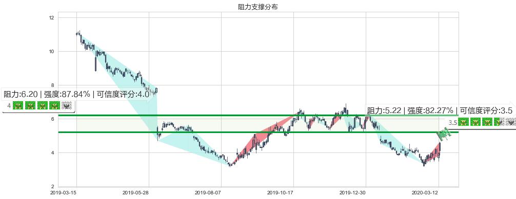 游戏驿站(usGME)阻力支撑位图-阿布量化