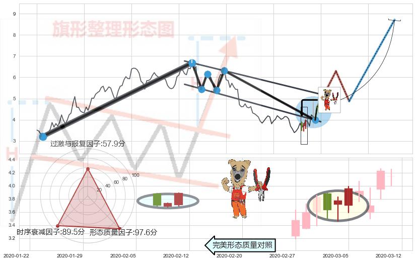 上涨镊子线（U形磁铁）+仙人指路 ➕ 突破整理