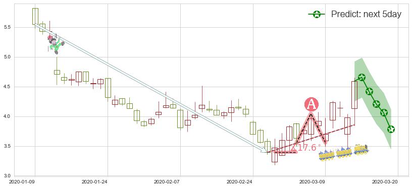 游戏驿站(usGME)价格预测图-阿布量化