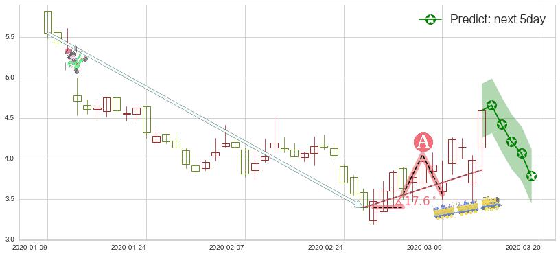 预测游戏驿站(usGME)价格K线图-阿布量化