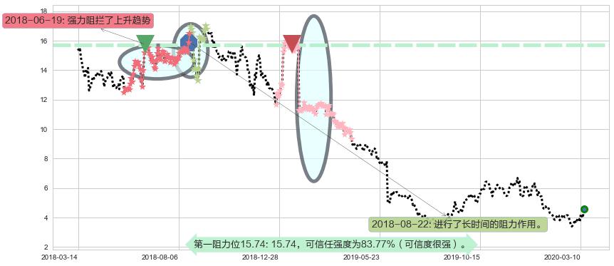 游戏驿站阻力支撑位图-阿布量化