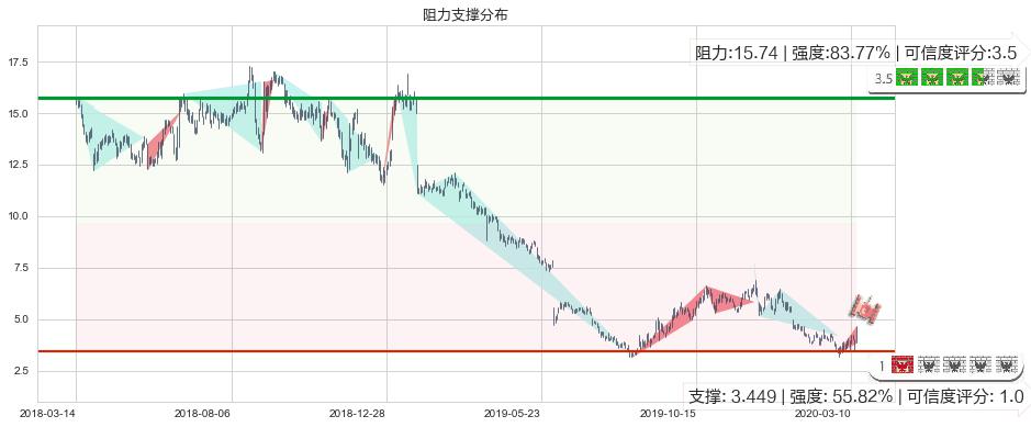 游戏驿站(usGME)阻力支撑位图-阿布量化