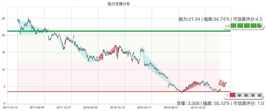 游戏驿站(usGME)阻力支撑位图-阿布量化